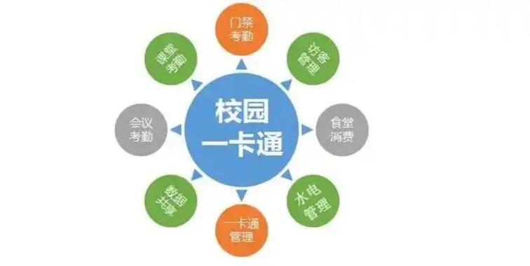 校园一卡通是基于智能卡物联网技术和计算机网络的数字化理念融合